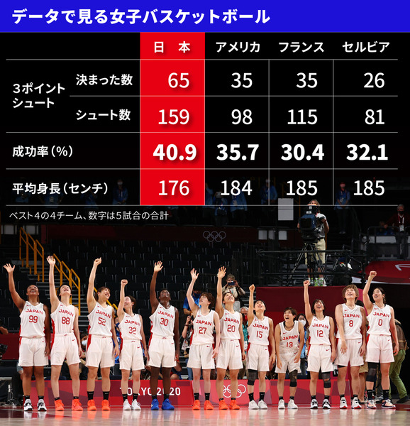 女子バスケ日本代表 もしかして3pシュート特化が最適解なのでは 史上初の決勝進出 ボントロちゃんねる